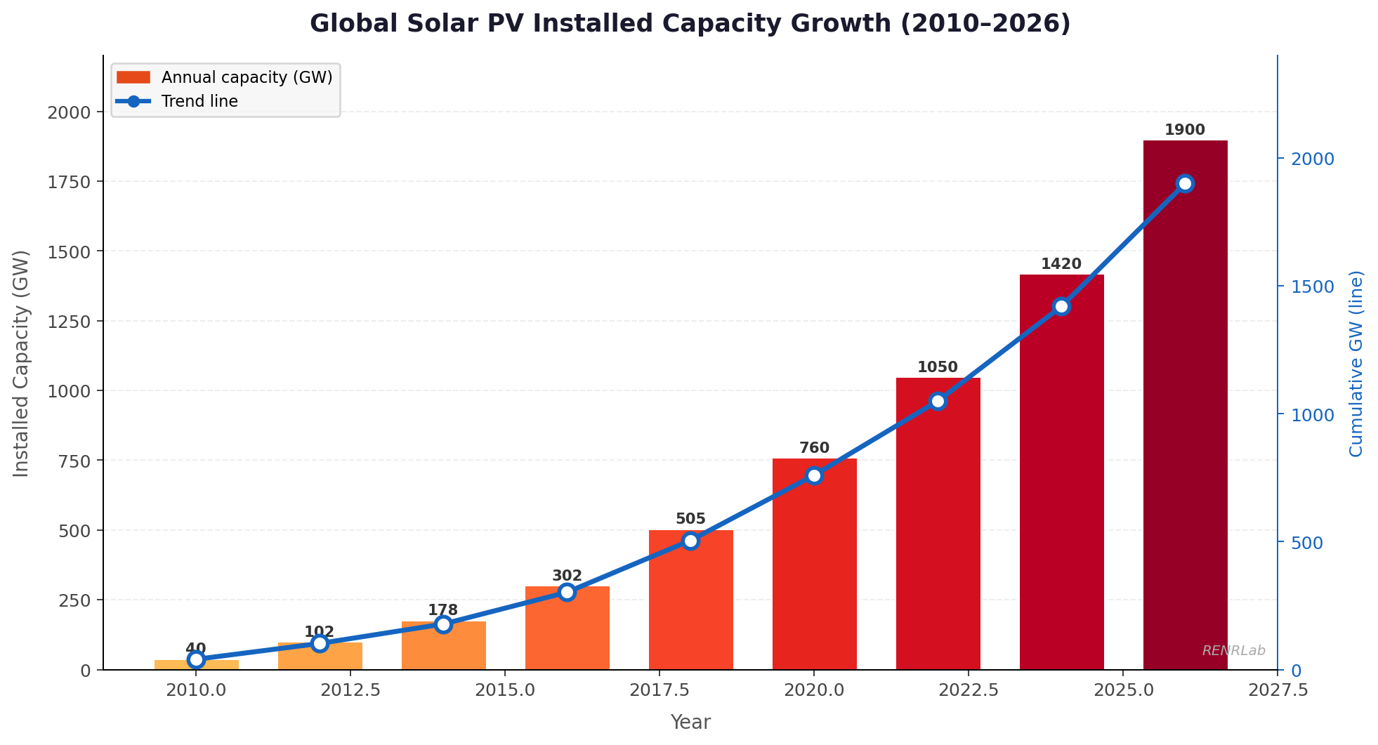 Figure 1 — Global Solar PV Installed Capacity Growth 2010–2026