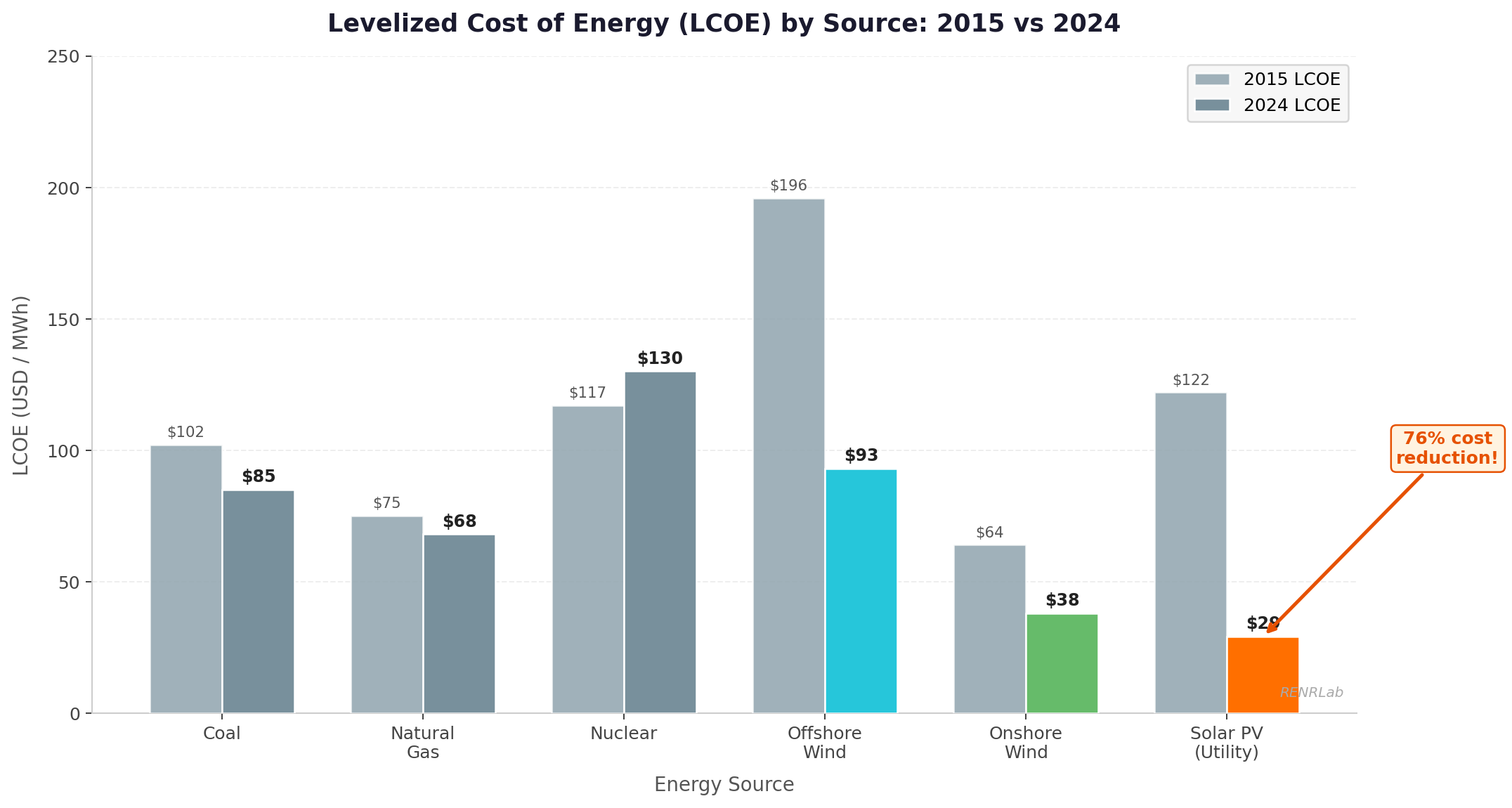Figure 2 — LCOE Comparison by Energy Source 2015 vs 2024
