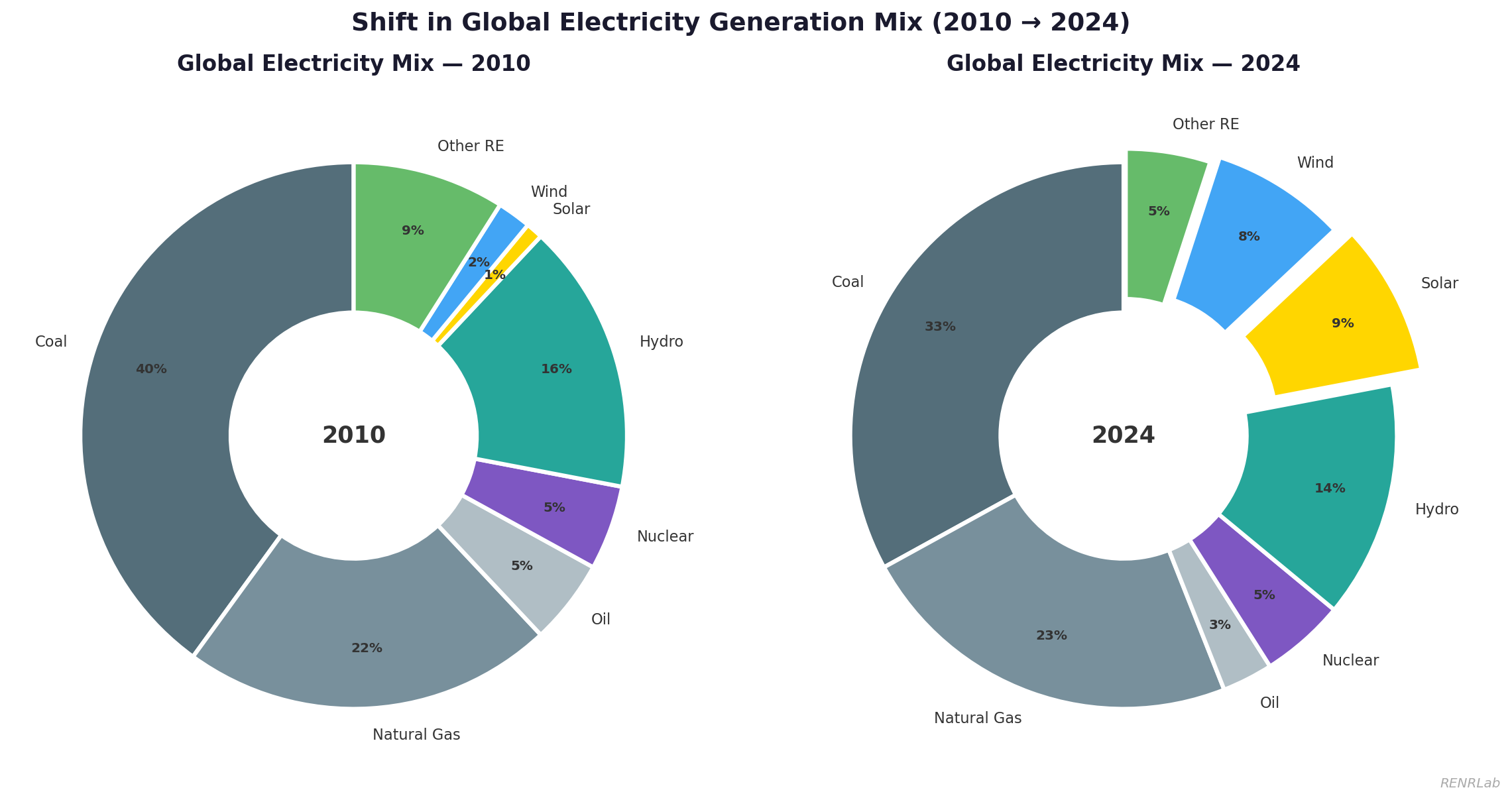 Figure 3 — Shift in Global Electricity Mix 2010 to 2024