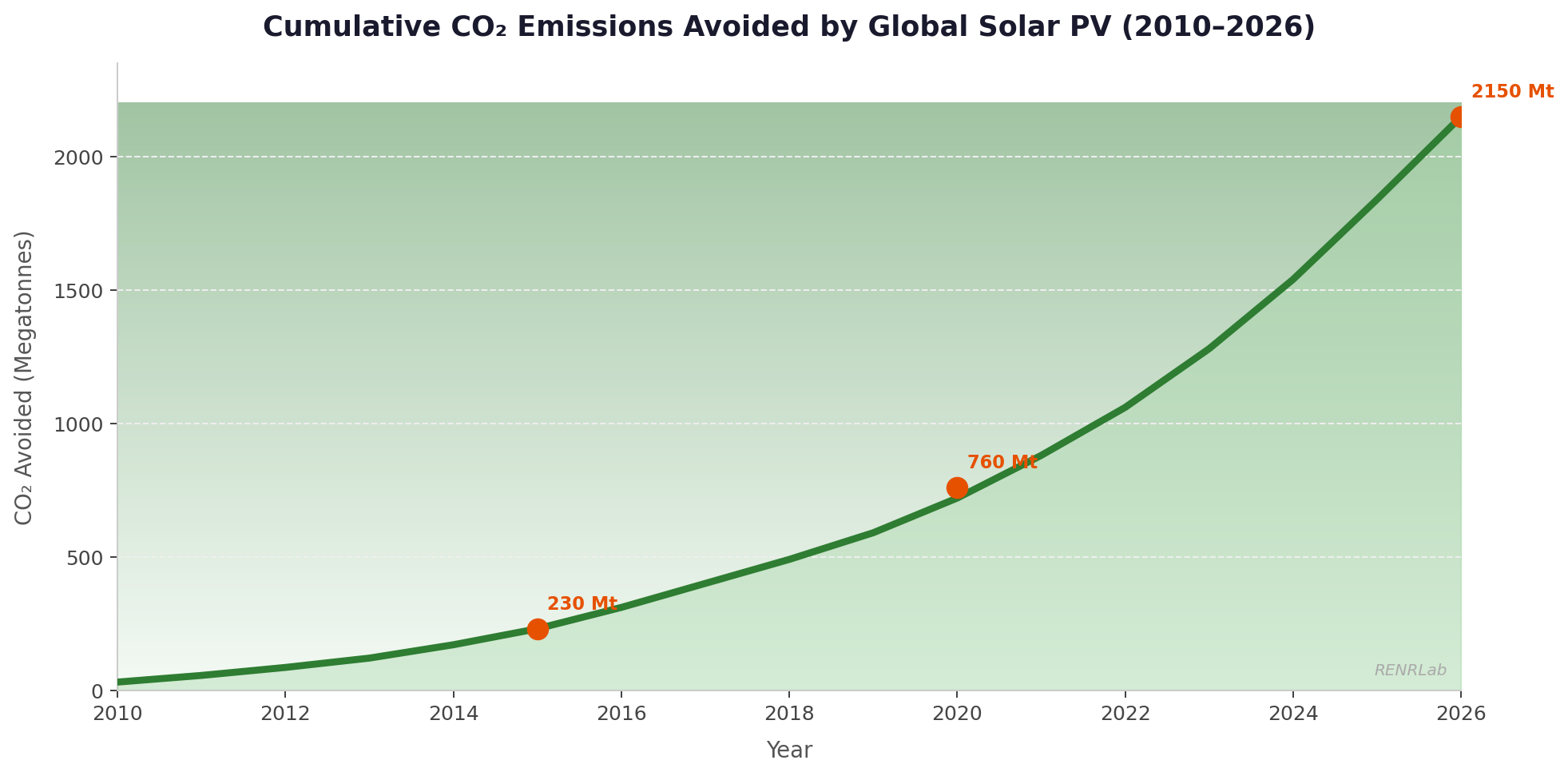 Figure 4 — Cumulative CO2 Emissions Avoided by Solar PV 2010–2026