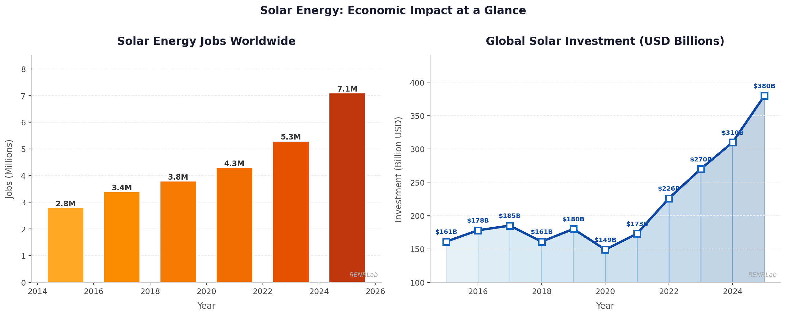Figure 5 — Solar Jobs and Global Investment 2015–2025