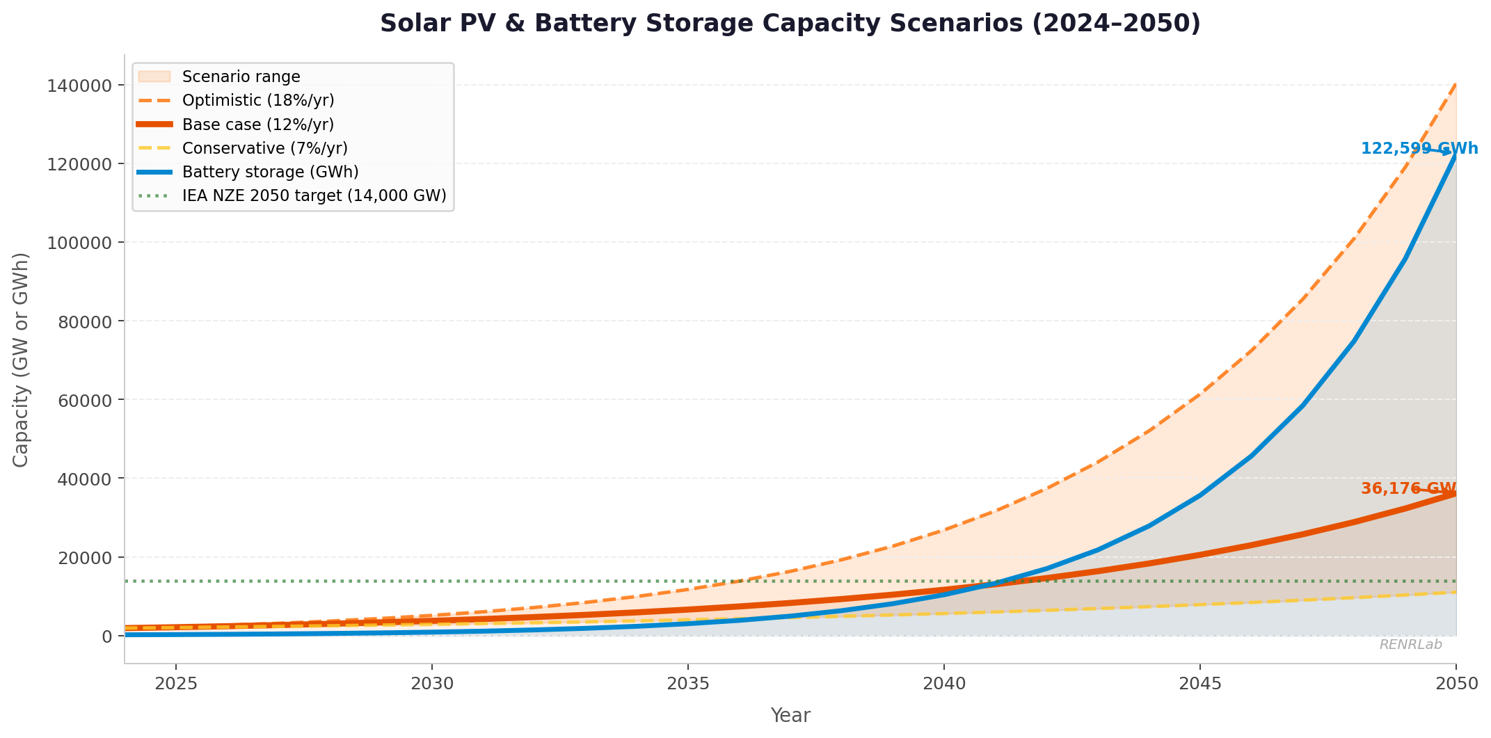 Figure 7 — Solar PV and Battery Storage Capacity Scenarios 2024–2050